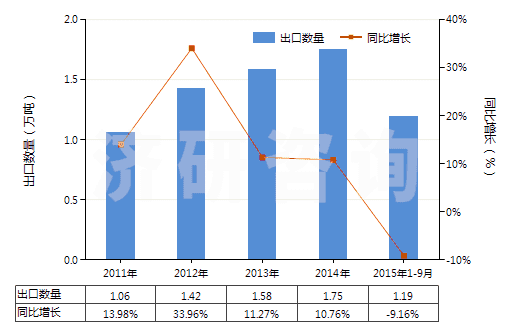 2011-2015年9月中國(guó)水楊酸、水楊酸鈉(HS29182110)出口量及增速統(tǒng)計(jì)